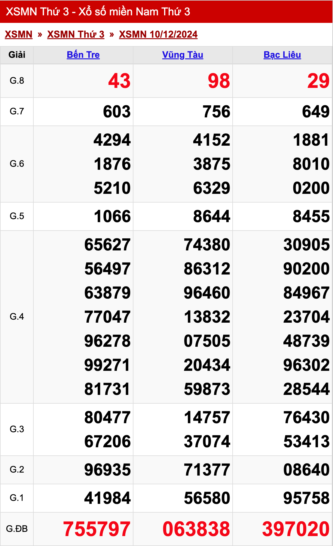 xo so mien nam thu 3 ngay 10 12 2024