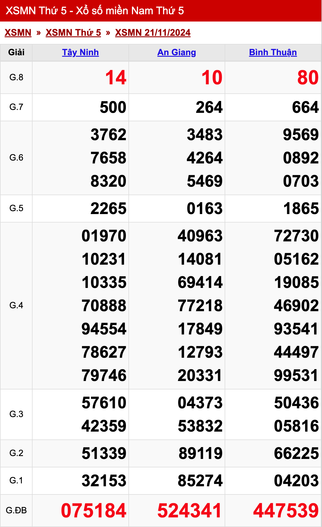 xo so mien nam thu 5 ngay 21 11 2024
