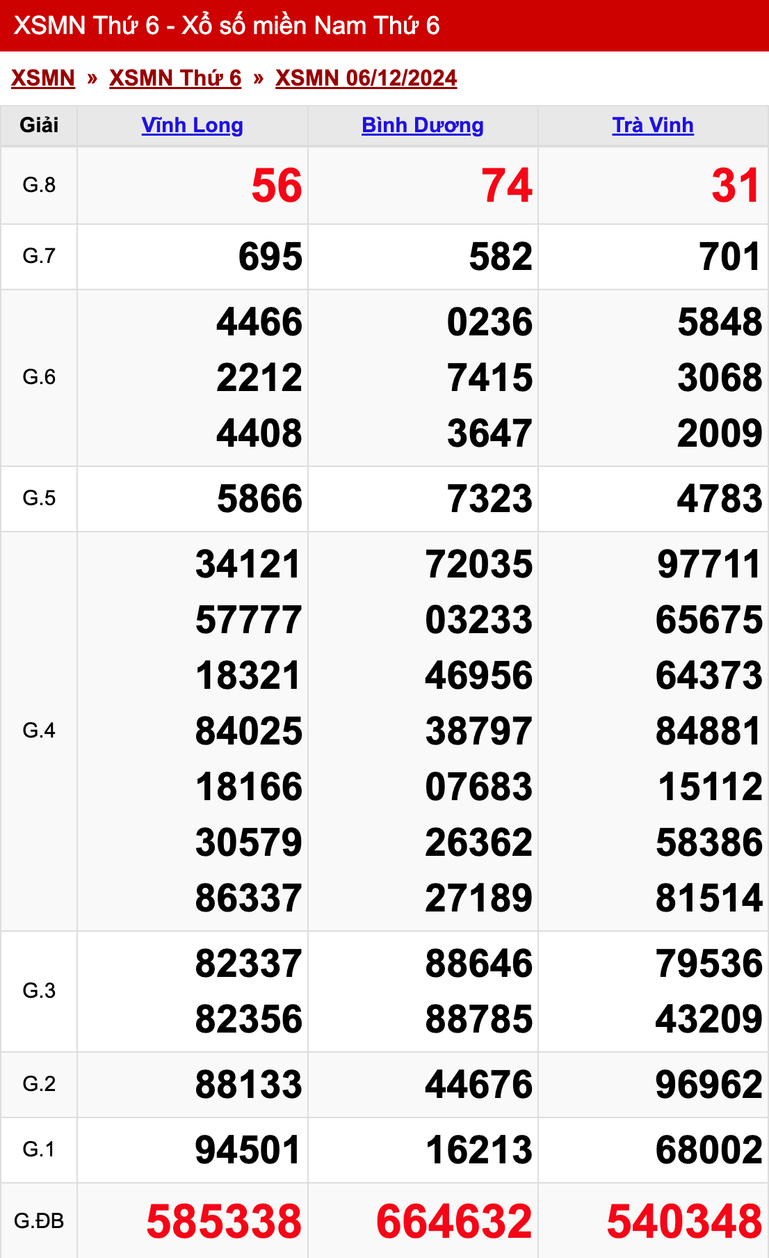 xo so mien nam thu 6 ngay 06 12 2024