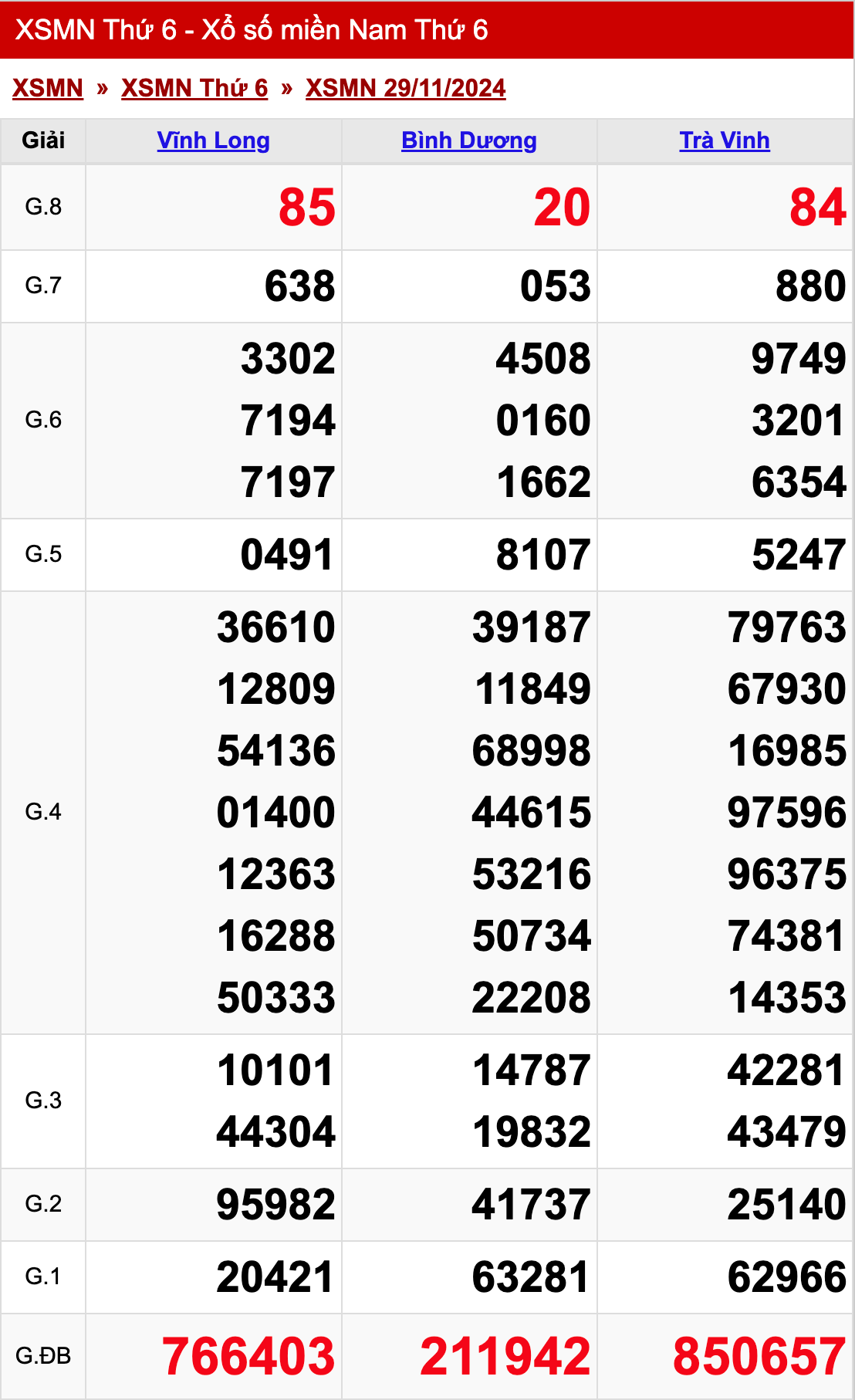 xo so mien nam thu 6 ngay 29 11 2024