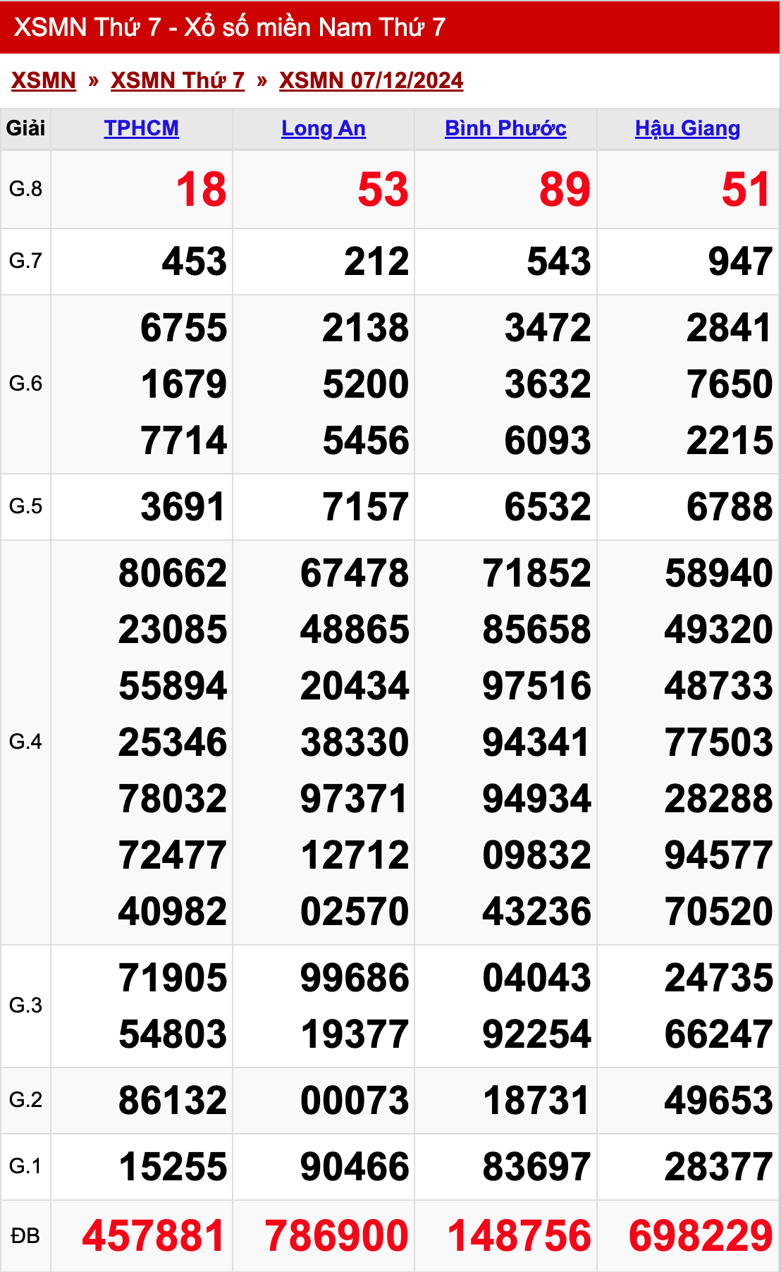 xo so mien nam thu 7 ngay 07 12 2024