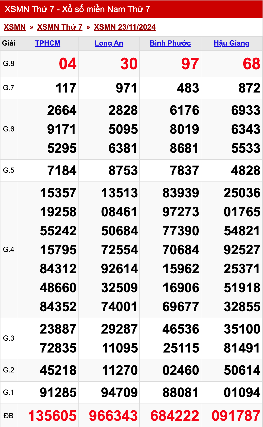 xo so mien nam thu 7 ngay 23 11 2024