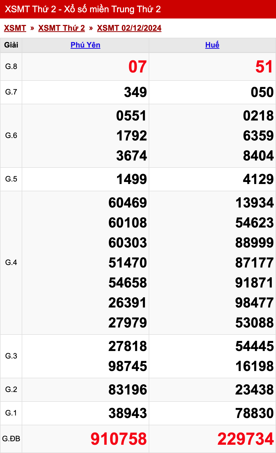 xo so mien trung thu 2 ngay 02 12 2024