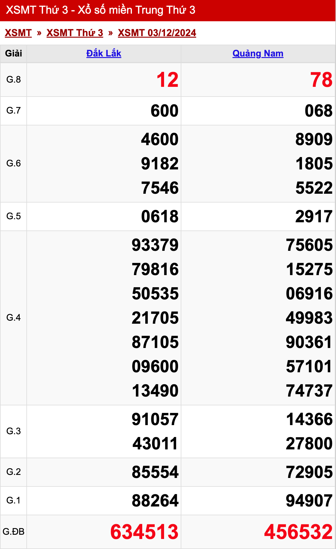 xo so mien trung thu 3 ngay 10 12 2024