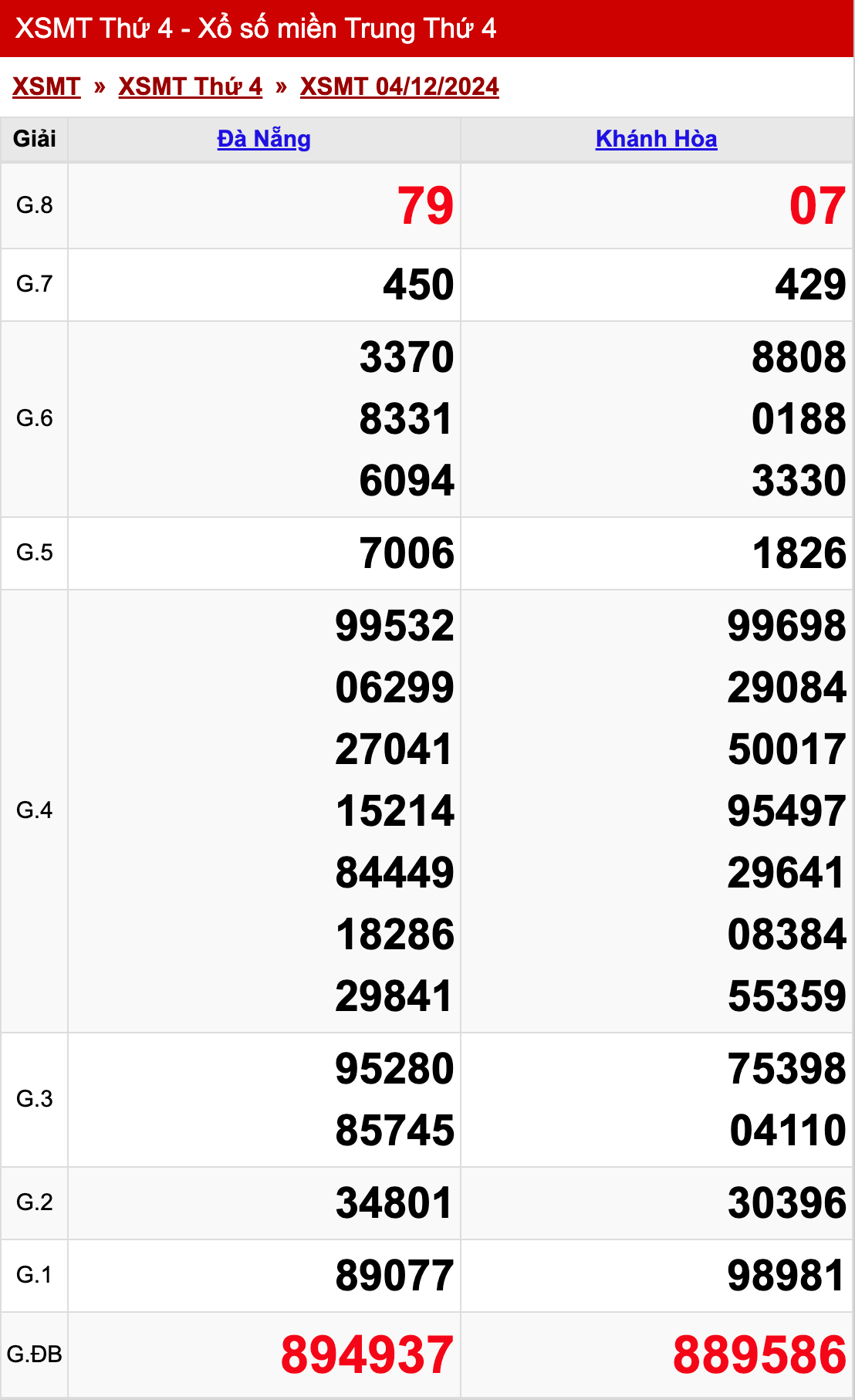 xo so mien trung thu 4 ngay 04 12 2024