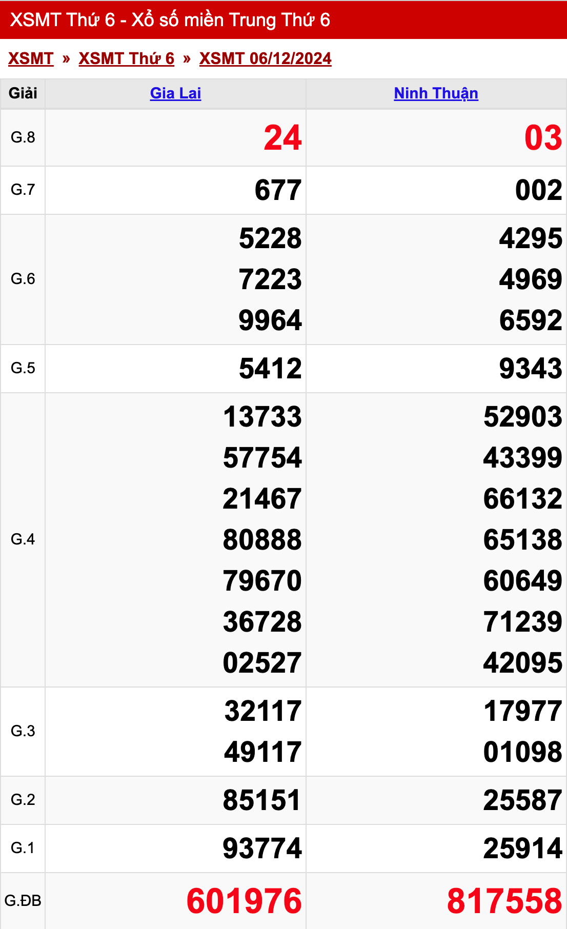 xo so mien trung thu 6 ngay 06 12 2024